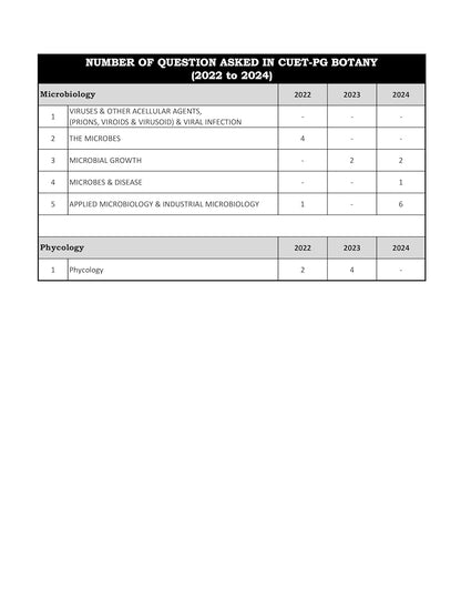 CUET PG Botany Entrance Exam Book 2026