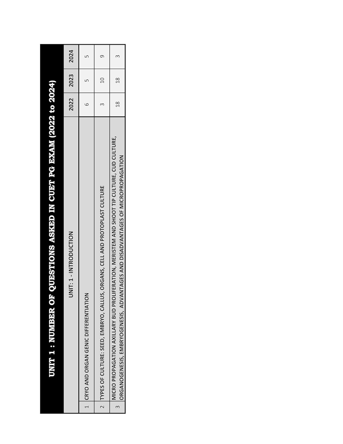 CUET PG Plant Biotechnology Entrance Exam Book 2026