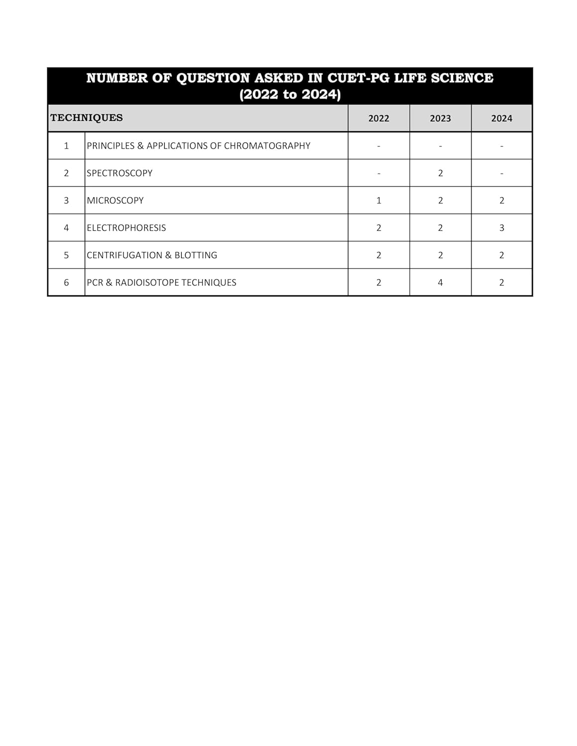 CUET PG Life Science Entrance Exam Book 2026