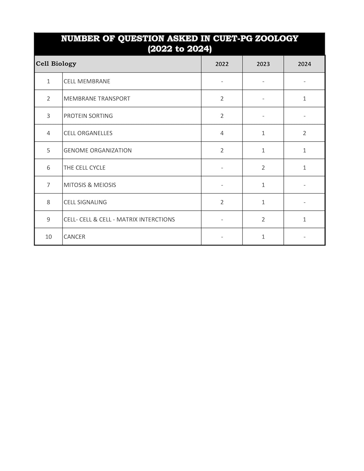 CUET PG Zoology Book Topic-wise Shorted Previous Year (PYQ)