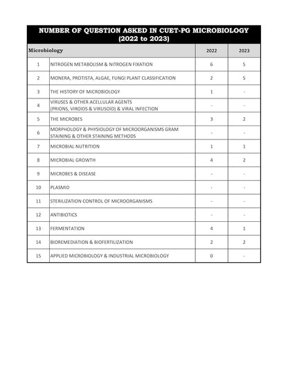 CUET PG Microbiology Entrance Exam Book 2026